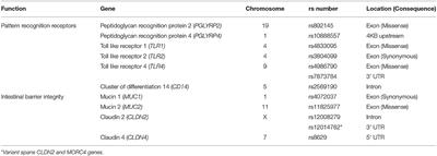 Single Nucleotide Polymorphisms Associated With <mark class="highlighted">Gut Homeostasis</mark> Influence Risk and Age-at-Onset of Parkinson's Disease